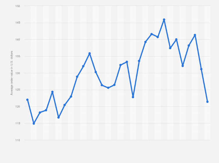 Statistic: Average value of online shopping orders worldwide from July 2022 to December 2024 (in U.S. dollars)