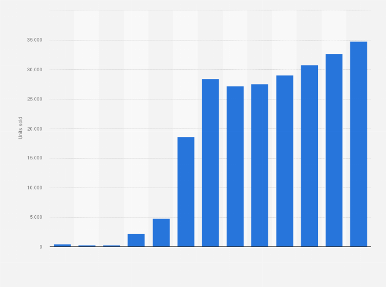 Statistic: Volume of electric vehicle sales in the United Arab Emirates from 2017 to 2029 (in 1,000s)