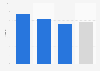 Conversion rate of online shoppers worldwide as of December 2024, by device