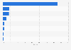 Most popular social networks in Belgium as of March 2025, by share of visits