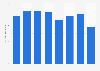 Annual cargo traffic at the Port Authority of the Western Ligurian Sea from 2016 to 2023 (in million metric tons)