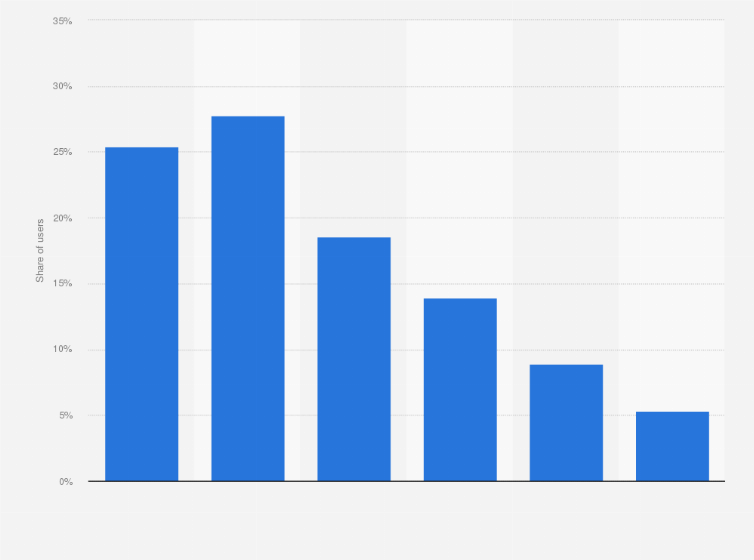 Statistic: Distribution of Instagram users in Belgium as of January 2025, by age group