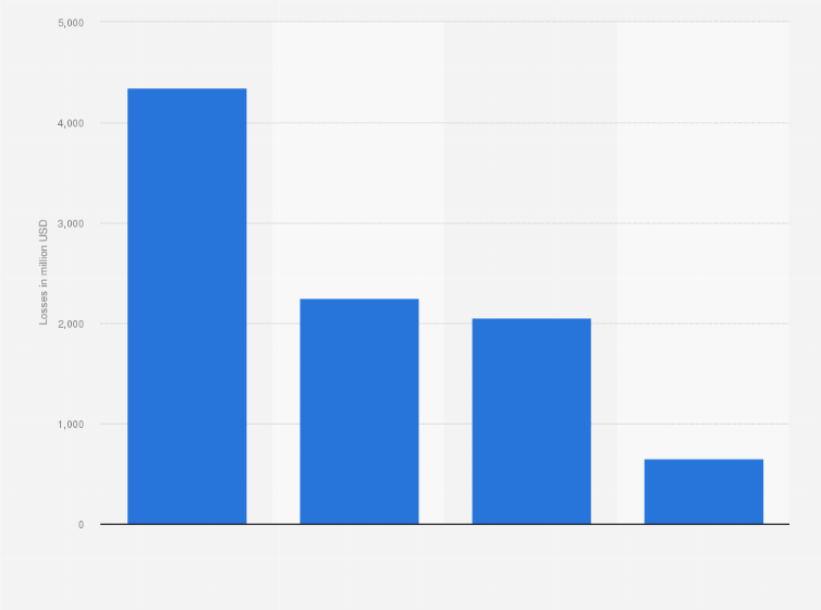 Statistic: Economic losses in the United States from the United Auto Workers' strike between September 15 and October 30,2023 (in million U.S. dollars)