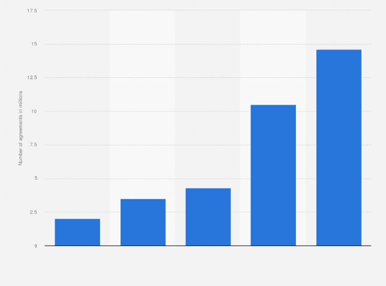 Statistic: Number of non-bank loan sales in Poland from 2020 to 2024 (in millions of agreements)