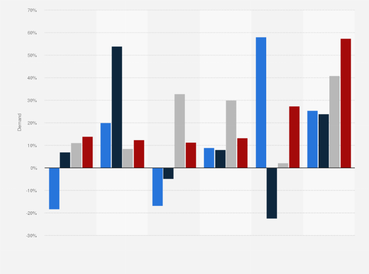 Statistic: Demand for loans in Poland from 4th quarter 2023 to 2nd quarter 2025
