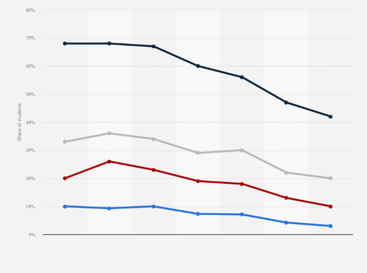 Statistic: Share of school students who had used cigarettes in Europe between 1995 and 2019