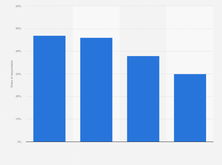 Statistic: Share of adults who used apps to track health in the United States in 2023, by age