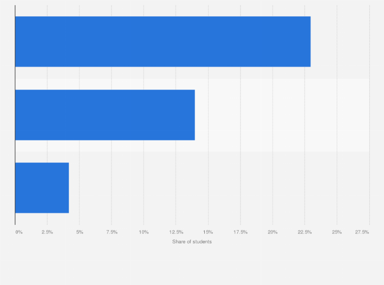 Statistic: Share of school students' prior relationship with tobacco when first trying e-cigarettes in Europe as of 2019