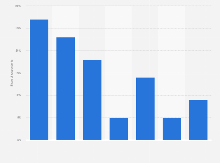 Statistic: Distribution of frequency of health tracking app usage in a month in the United States in 2023