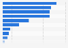 Share of people participating annually in outdoor sports activities in Japan in 2023, by type of activity