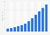 Number of e-bikes in Germany from 2013 to 2024 (in millions)