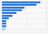 Gross domestic product (GDP) of the National Capital Region (NCR) or Metro Manila in the Philippines in 2024, by industry (in billion Philippine pesos)
