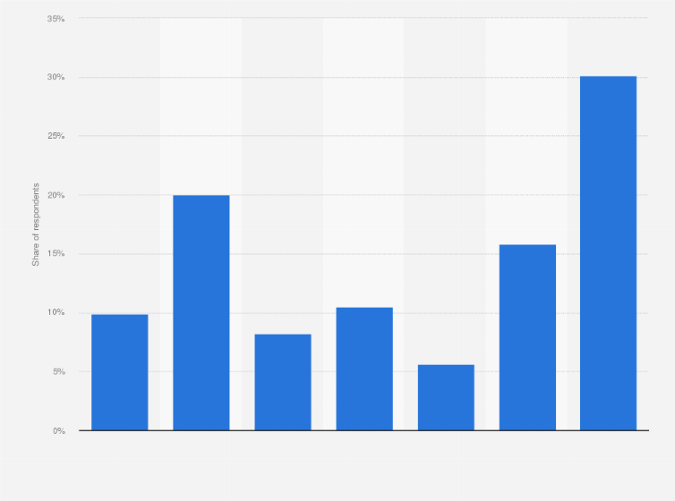 Statistic: How often do you normally use a bicycle as a means of transport?