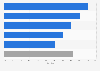Online sales share of household appliances during Black Friday Week in France in 2023, by category