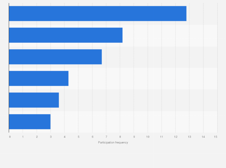 Statistic: Frequency of participation in travel-related outdoor activities in Japan in 2023, by type of activity