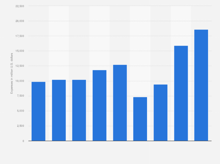 Statistic: Total operating expenses of Turkish Airlines from 2015 to 2023 ( in million U.S. dollars)