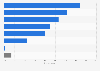Product categories where users consume user-generated content created by people in Thailand as of August 2023