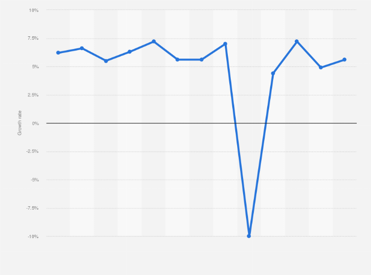 Statistic: Growth rate of the gross domestic product (GDP) expenditure of the National Capital Region (NCR) or Metro Manila in the Philippines from 2012 to 2024