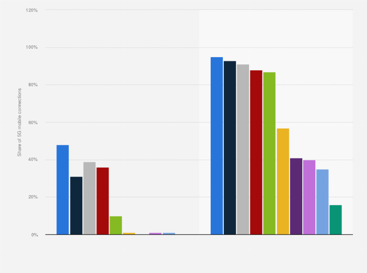 Statistic: Share of 5G mobile connections in 2022 and 2030, by region