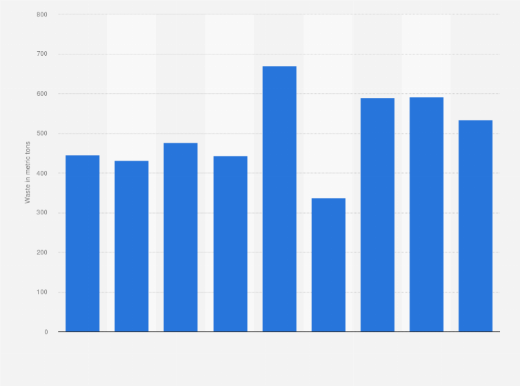 Statistic: Hazardous waste generated by Delta Air Lines from 2015 to 2023 (in metric tons)