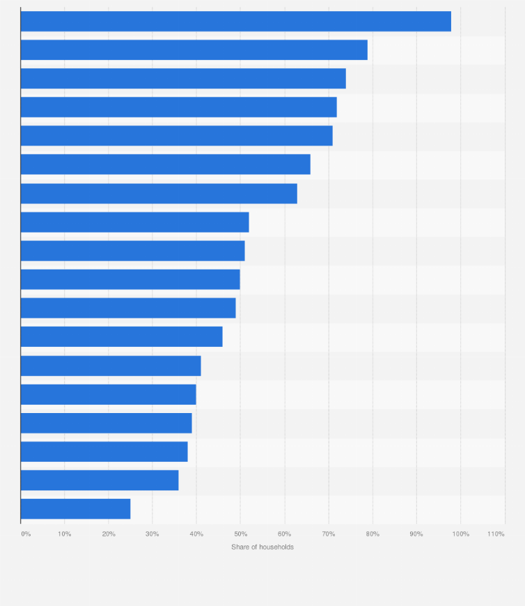 Statistic: Share of households with high-speed fiber-optic fixed broadband connection in Finland 2023, by region