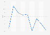 Bounce rate on health and beauty e-commerce websites worldwide from January to September 2024