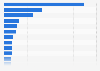 Gross domestic product (GDP) in the Philippines in 2024, by region (in billion Philippine pesos)