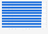 Ranking of leading low-end CPU PassMark performance scores as of May 2025