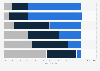 Distribution of recruitment in the information technology (IT) industry worldwide in 2023, by degree