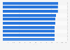 Ranking of leading single thread CPU PassMark performance scores as of May 2025