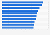 Ranking of leading single thread gaming CPU PassMark performance scores as of May 2025