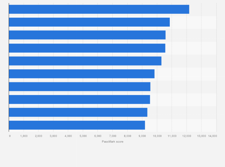 Statistic: Ranking of leading single thread gaming desktop CPU PassMark performance scores as of February 2025