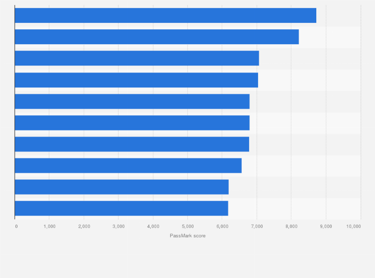Statistic: Ranking of leading single thread gaming laptop CPU PassMark performance scores as of April 2025
