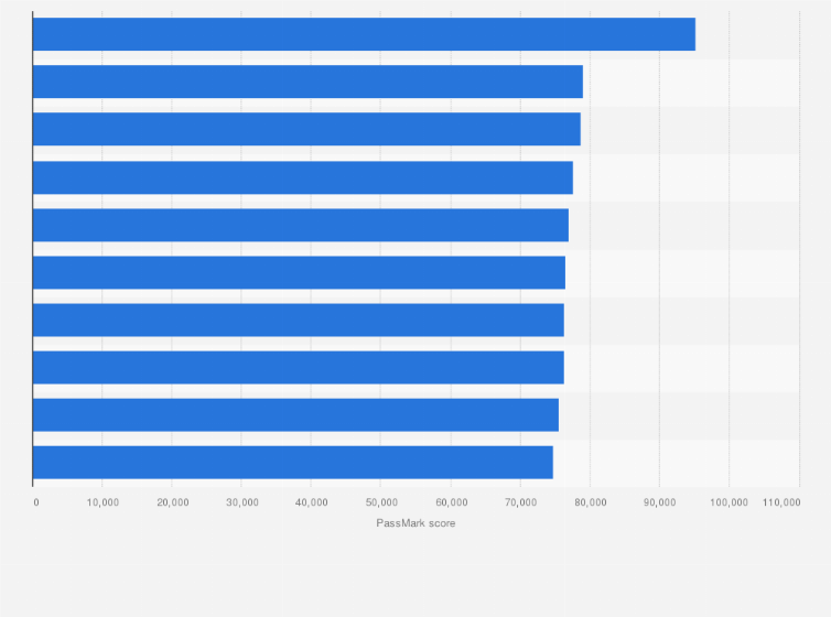 Statistic: Ranking of leading high-end hard drive PassMark performance scores as of February 2025