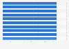 Ranking of leading low-end hard drive PassMark performance scores as of May 2025