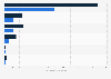 Market value of the renewable energy sector in Latin America in 2022 with a forecast for 2030, by energy source (in billion U.S. dollars)