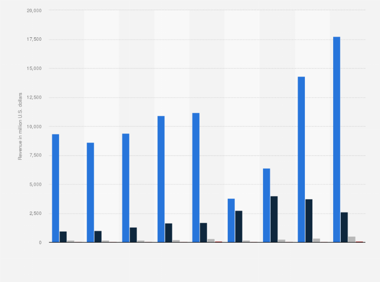 Statistic: Breakdown of Turkish Airline's revenue from 2015 to 2023, by category (in million U.S. dollars)