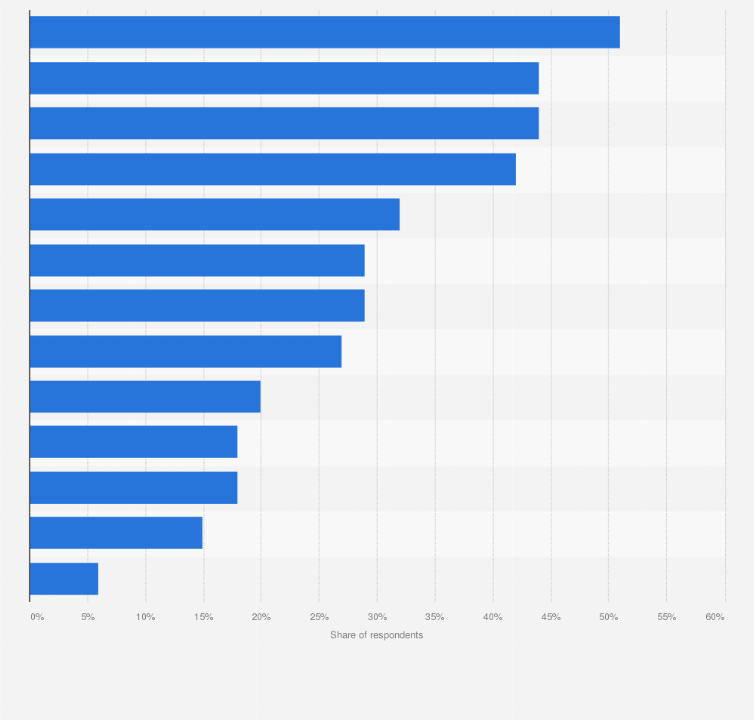 Statistic: Leading social media platforms used by marketers in Austria, Germany, and Switzerland for content marketing purposes as of March 2022