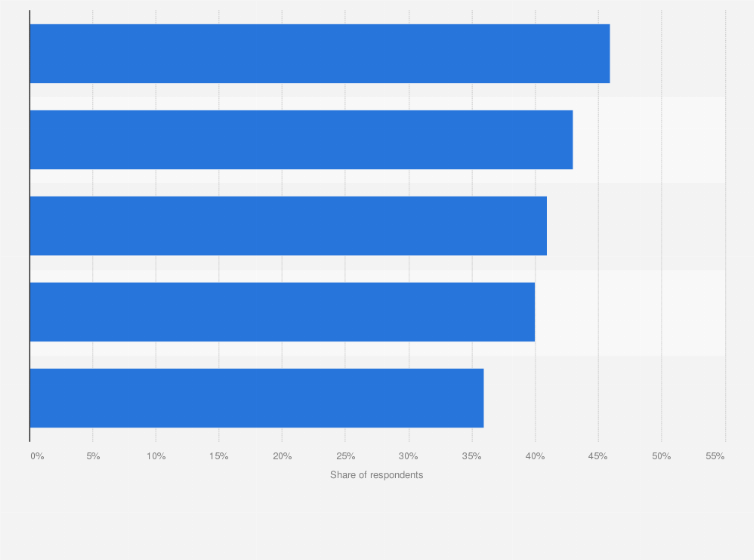Statistic: What are your top concerns about integrating AI into your cybersecurity operations?
