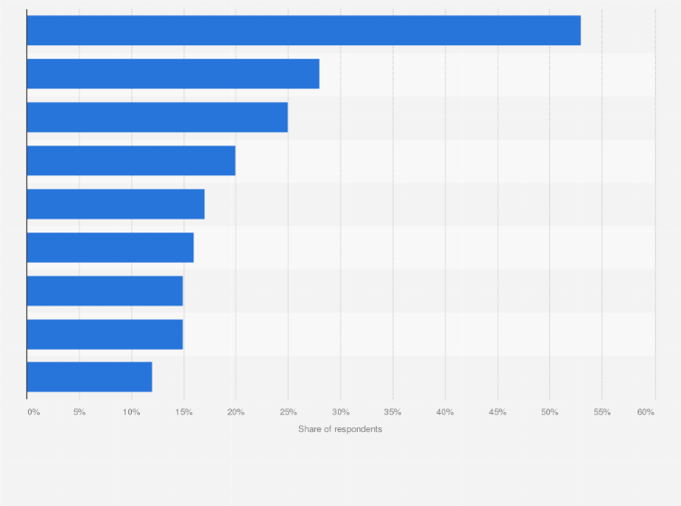 Statistic: Leading disadvantages of the technologies used to execute digital marketing strategies according to marketers worldwide as of March 2023