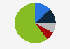 Distribution of visitor attractions with a digital presence in Italy from September 2022 to August 2023, by type