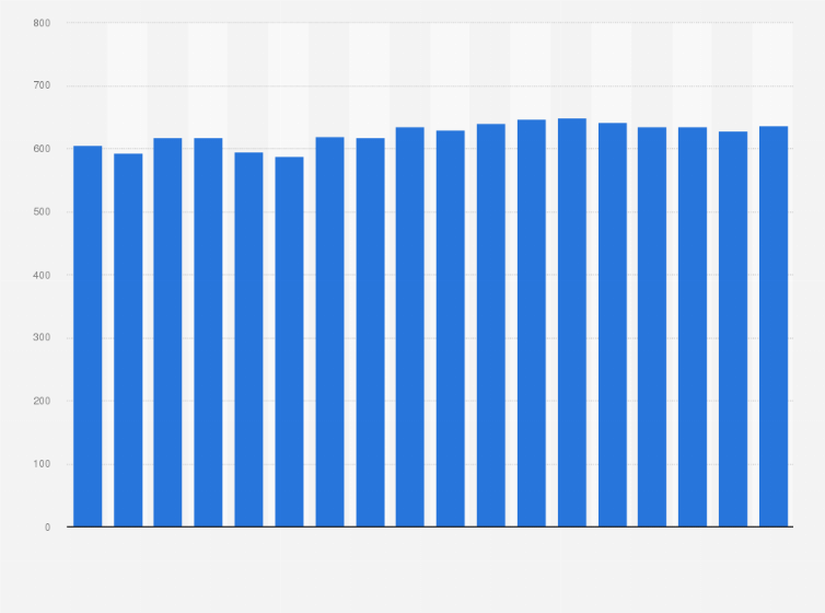 Statistic: Annual electricity production in Canada from 2005 to 2022 (in terawatt-hours)
