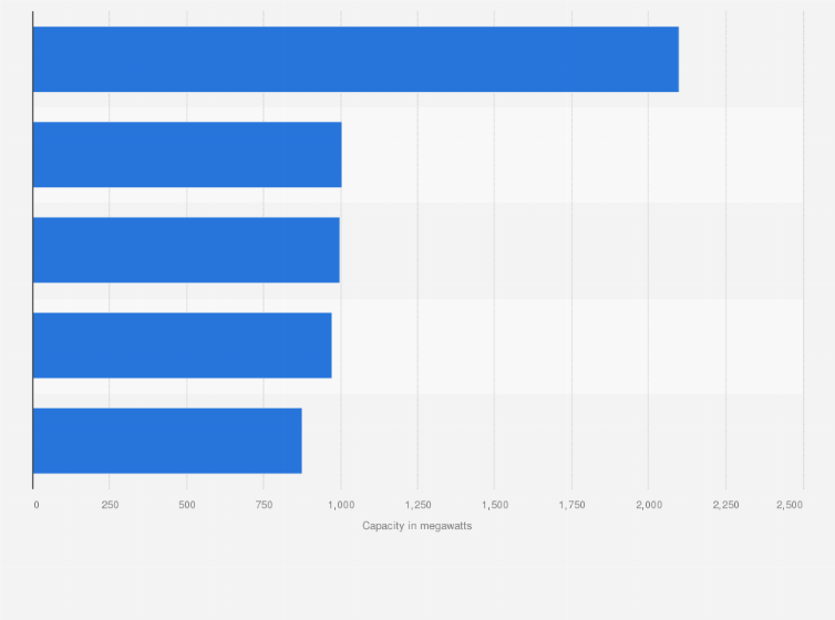 Statistic: Capacity of the largest operational thermal power plants in Canada as of September 2024 (in megawatts)