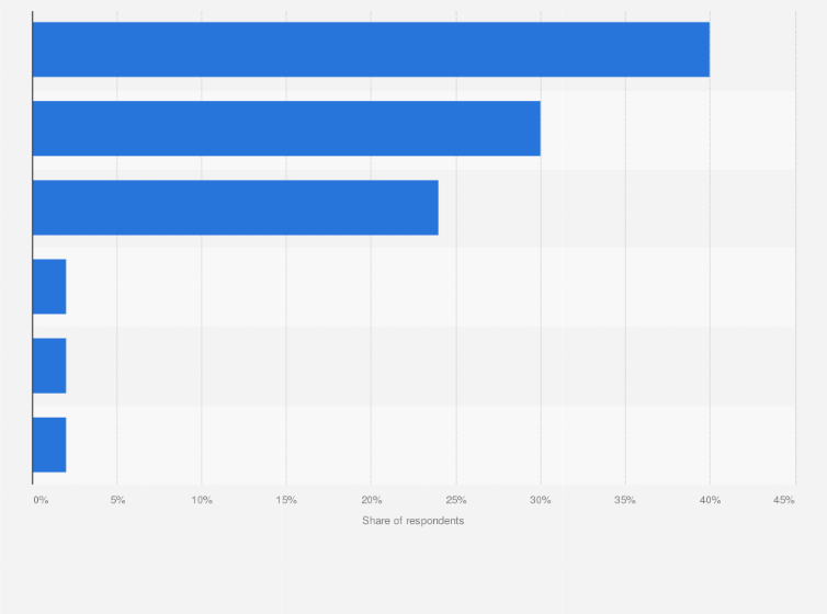 Statistic: How will your dinner on Christmas day be prepared this year?