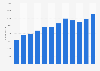 Annual number of Turkish Airlines employees from 2012 to 2023