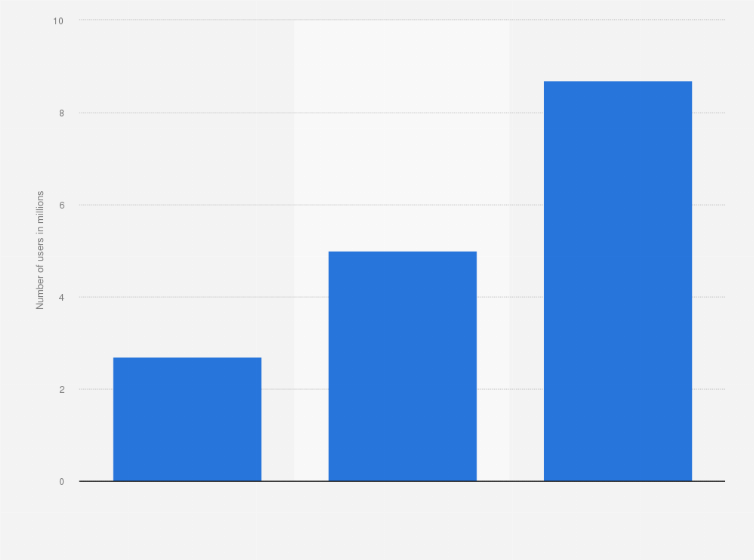 Statistic: Number of Buy Now, Pay Later (BNPL) users in Vietnam from 2020 to 2022 (in millions)