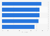 Positive impacts of artificial intelligence (AI) usage on customer service metrics worldwide in 2023