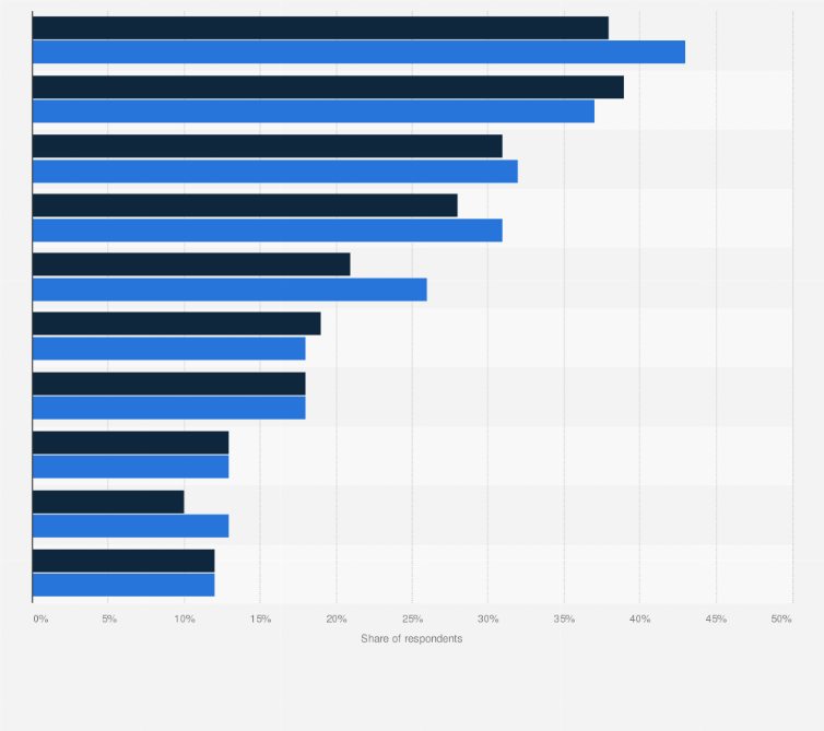 Statistic: Leading challenges to executing a successful personalization strategy according to marketers worldwide in 2022 and 2023