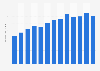 Export value of bananas from Ecuador from 2012 to 2024 (in billion U.S. dollars)