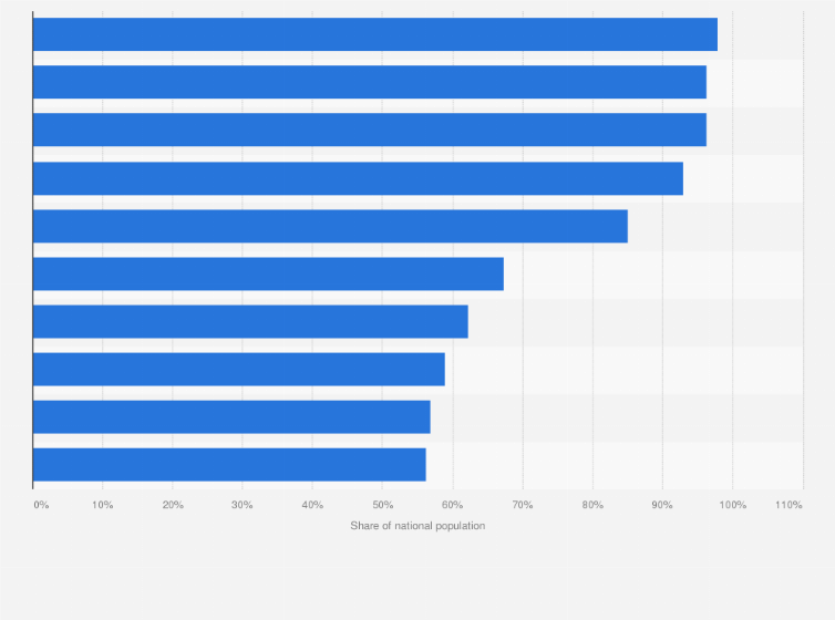 Statistic: Share of national population exposed to hazardous concentrations of air pollution worldwide as of 2022, by country